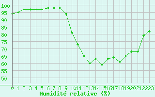 Courbe de l'humidit relative pour Bordeaux (33)