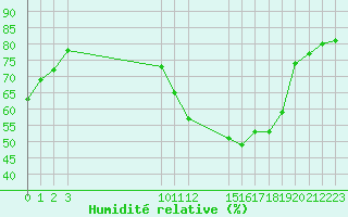 Courbe de l'humidit relative pour Saint-Haon (43)