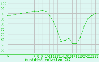 Courbe de l'humidit relative pour Valence d'Agen (82)
