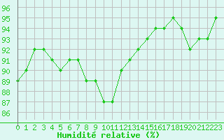Courbe de l'humidit relative pour Nancy - Essey (54)