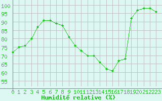 Courbe de l'humidit relative pour Dijon / Longvic (21)