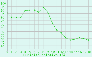 Courbe de l'humidit relative pour Saint-Etienne (42)
