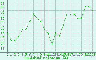 Courbe de l'humidit relative pour Brignogan (29)