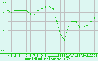 Courbe de l'humidit relative pour Vichy (03)
