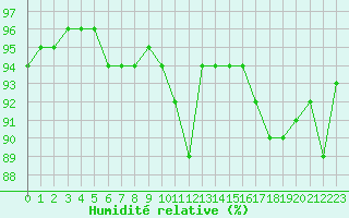 Courbe de l'humidit relative pour Liefrange (Lu)