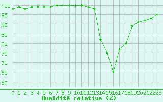 Courbe de l'humidit relative pour Brive-Laroche (19)