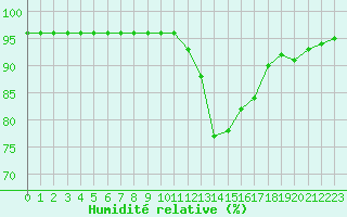 Courbe de l'humidit relative pour Mende - Chabrits (48)