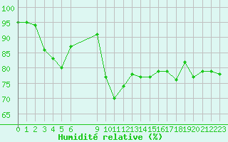 Courbe de l'humidit relative pour Vias (34)