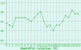 Courbe de l'humidit relative pour Perpignan Moulin  Vent (66)