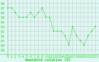 Courbe de l'humidit relative pour Beauvais (60)