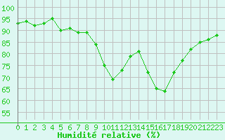 Courbe de l'humidit relative pour Saint-Igneuc (22)