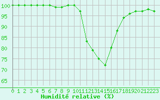 Courbe de l'humidit relative pour Saint-Yrieix-le-Djalat (19)