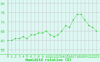 Courbe de l'humidit relative pour Orange (84)