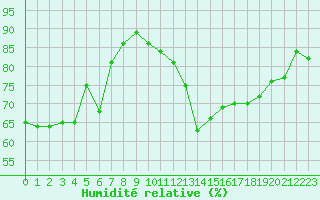 Courbe de l'humidit relative pour Dieppe (76)