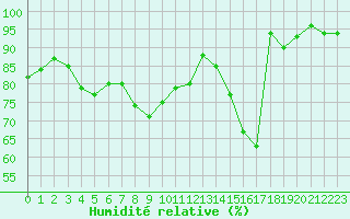 Courbe de l'humidit relative pour Metz-Nancy-Lorraine (57)