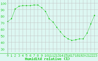 Courbe de l'humidit relative pour Vichy (03)