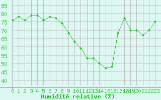 Courbe de l'humidit relative pour Le Bourget (93)