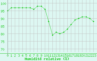 Courbe de l'humidit relative pour Abbeville (80)