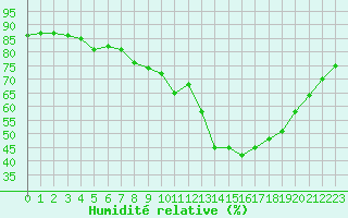 Courbe de l'humidit relative pour Langres (52) 