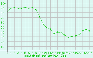 Courbe de l'humidit relative pour Grenoble/St-Etienne-St-Geoirs (38)