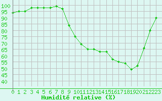 Courbe de l'humidit relative pour Prigueux (24)
