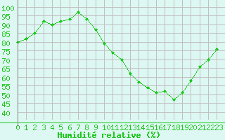 Courbe de l'humidit relative pour Bouligny (55)