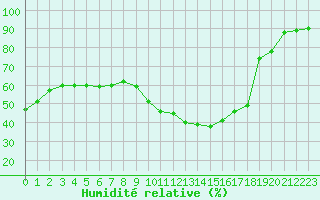 Courbe de l'humidit relative pour Saint-Philbert-de-Grand-Lieu (44)