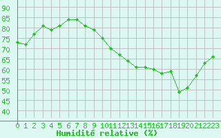 Courbe de l'humidit relative pour Dunkerque (59)