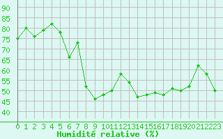 Courbe de l'humidit relative pour Boulogne (62)
