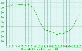 Courbe de l'humidit relative pour Guret Saint-Laurent (23)