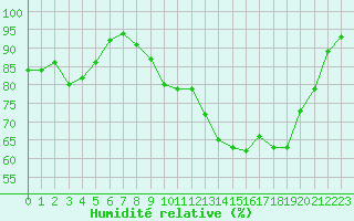 Courbe de l'humidit relative pour Cherbourg (50)