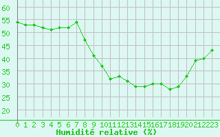 Courbe de l'humidit relative pour Nmes - Courbessac (30)