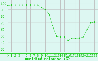 Courbe de l'humidit relative pour Brianon (05)