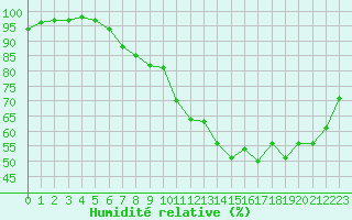 Courbe de l'humidit relative pour Villacoublay (78)