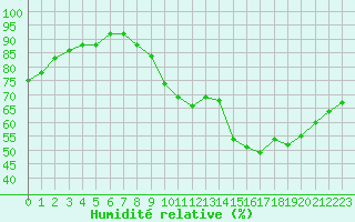 Courbe de l'humidit relative pour Toussus-le-Noble (78)