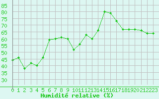 Courbe de l'humidit relative pour Ile Rousse (2B)