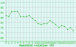 Courbe de l'humidit relative pour Boulogne (62)