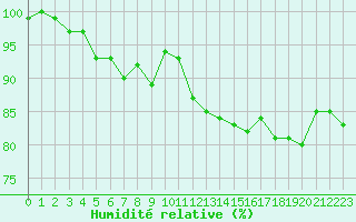 Courbe de l'humidit relative pour Boulogne (62)