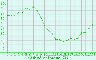 Courbe de l'humidit relative pour Ancey (21)