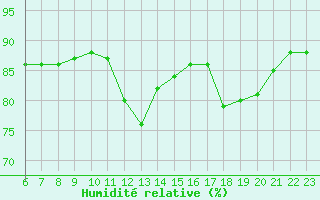 Courbe de l'humidit relative pour Colmar-Ouest (68)