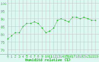 Courbe de l'humidit relative pour Paris - Montsouris (75)