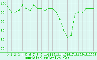 Courbe de l'humidit relative pour Bonnecombe - Les Salces (48)