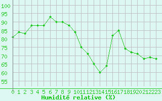 Courbe de l'humidit relative pour Avignon (84)