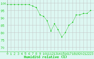 Courbe de l'humidit relative pour Landivisiau (29)