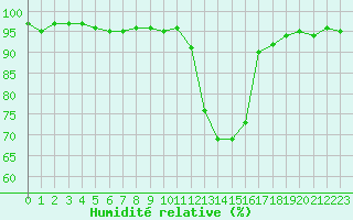 Courbe de l'humidit relative pour Thoiras (30)