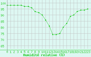 Courbe de l'humidit relative pour Cognac (16)
