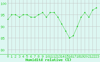 Courbe de l'humidit relative pour Bouligny (55)