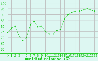 Courbe de l'humidit relative pour Leucate (11)