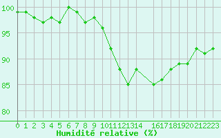 Courbe de l'humidit relative pour Gruissan (11)