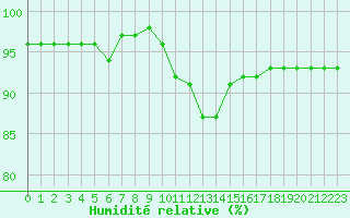 Courbe de l'humidit relative pour Leucate (11)